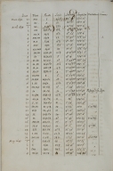 [Table of jours, vents, routes, lieuës, latitudes, longitudes, variantions and courans, Mars, Avril and May 1698].
