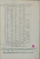 [Table of jours, vents, routes, lieuës, latitudes, longitudes, variantions and courans, Avril and May 1700]