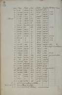 [Table of jours, vents, routes, lieuës, latitudes, longitudes, variantions and courans, Juillet and Aoust 1700].